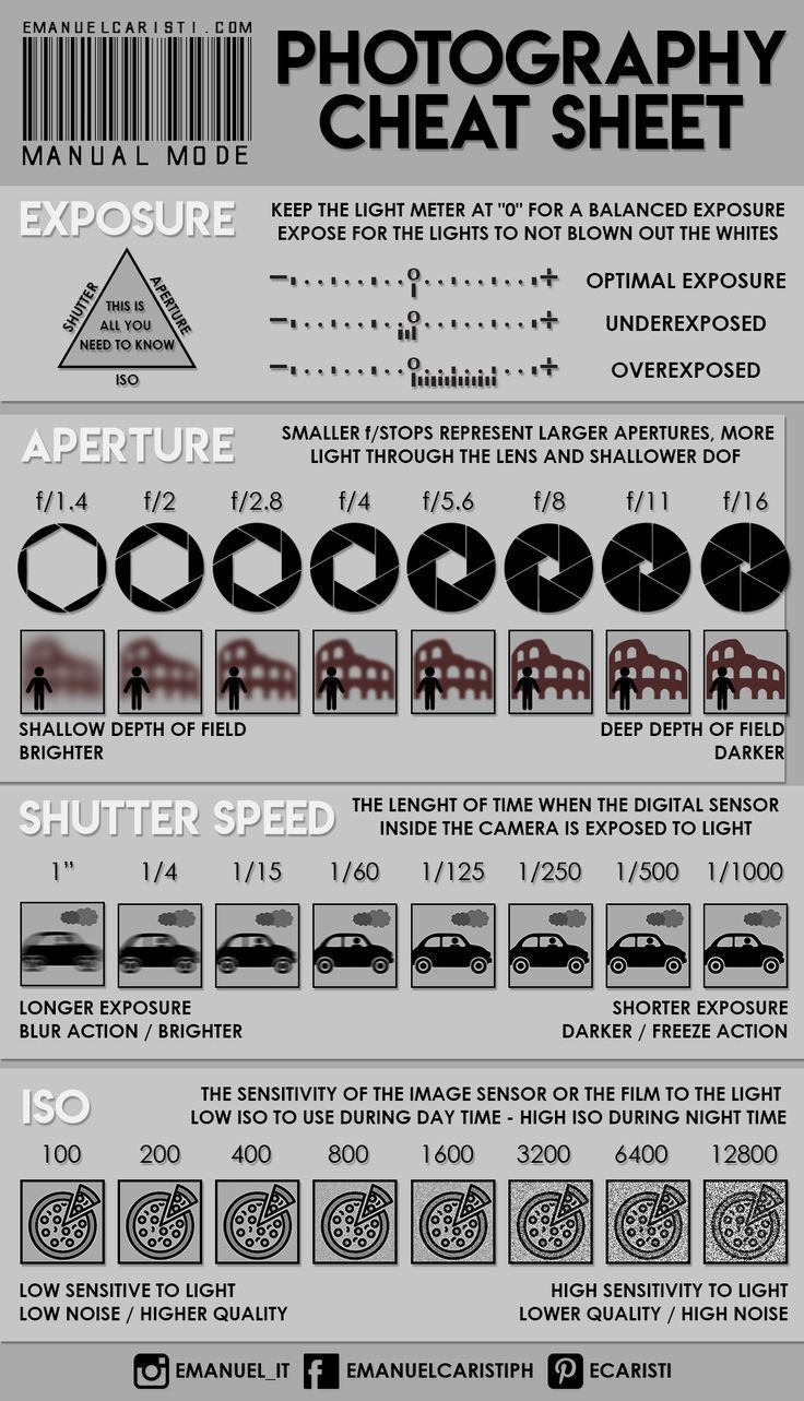 SHOOTING IN MANUAL MODE – Photography cheat sheet