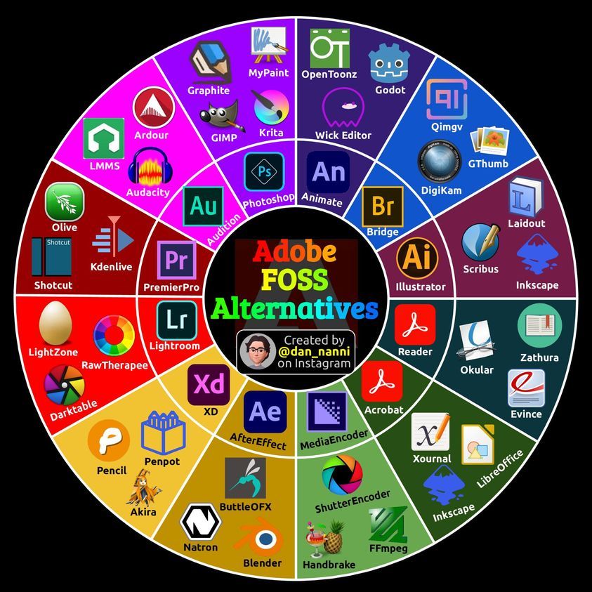 Adobe FOSS Alternatives