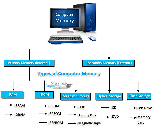What is Computer Memory