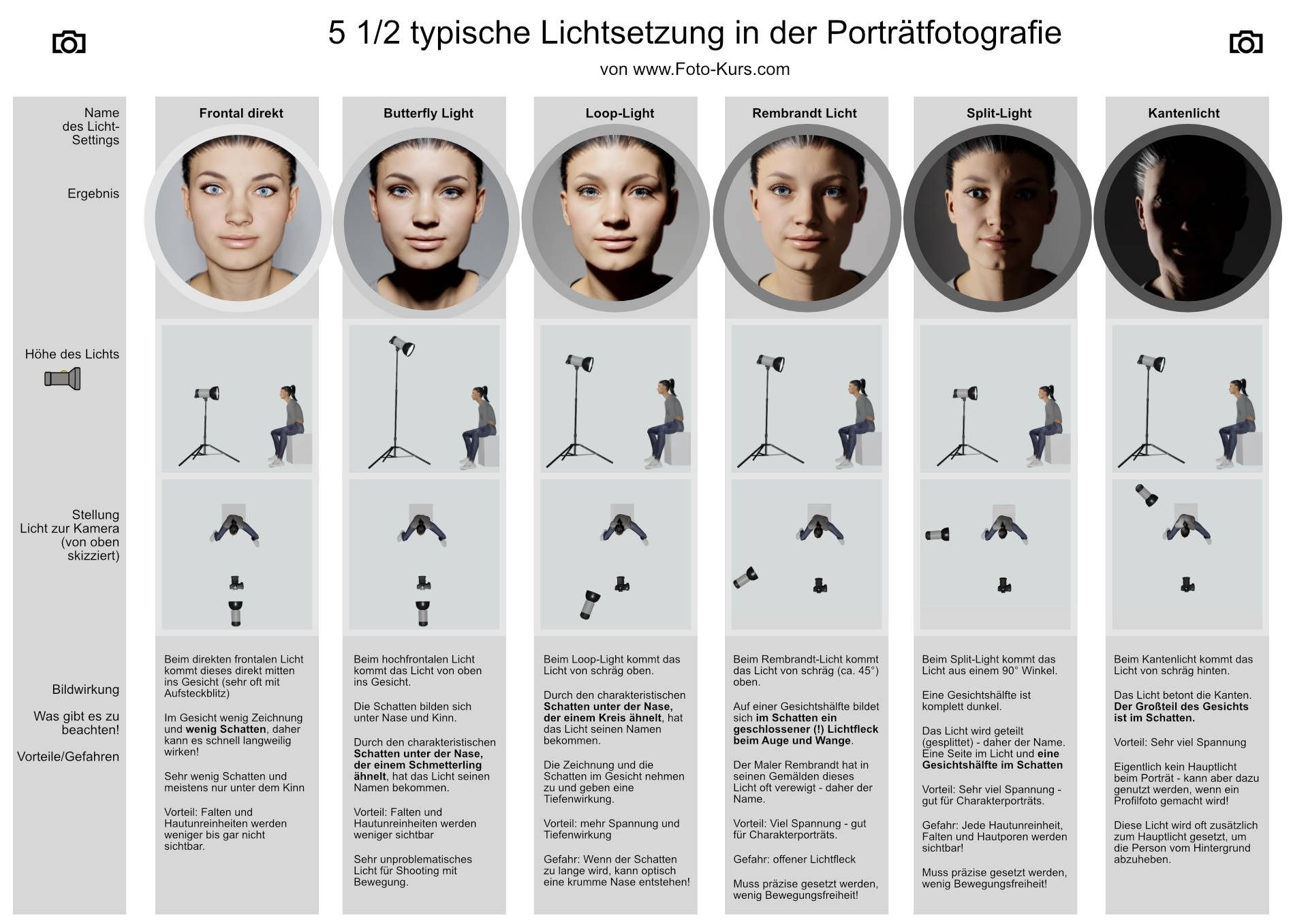 Die 5 ½ Licht-Setup für Portraitfotografie