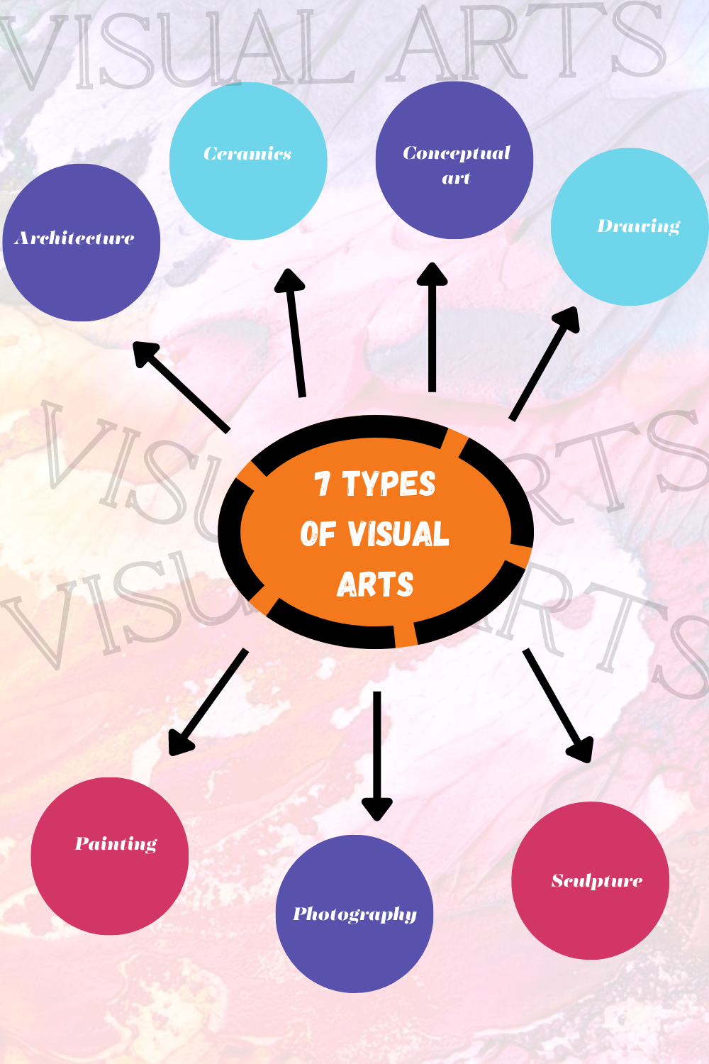 7 types of Visual Arts| Arts