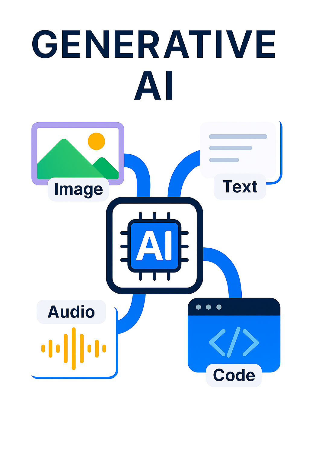 Generative AI core capabilities. Explained with Visuals
