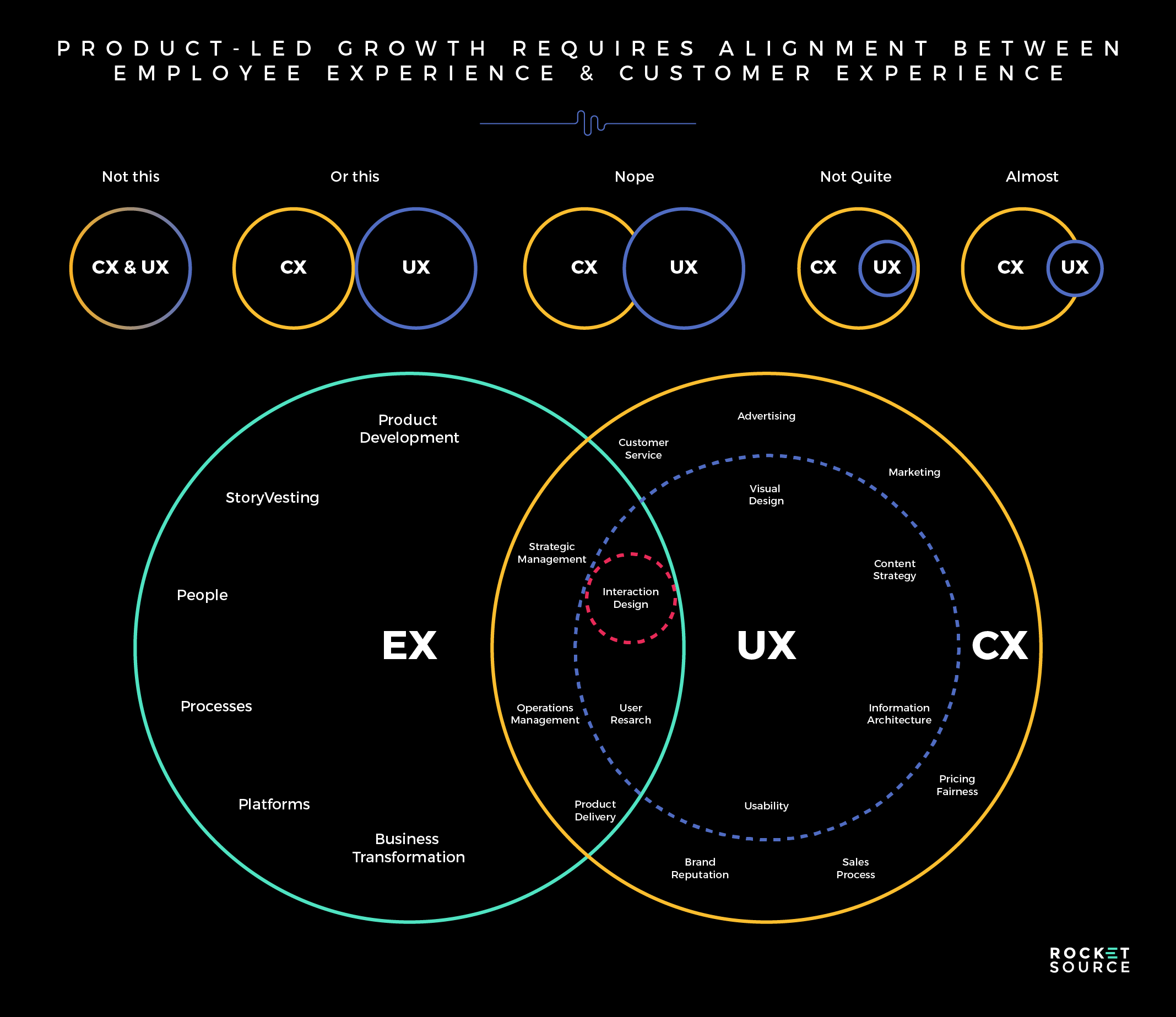 Product-Led Growth Requires Alignment Between Employee Experience and Customer Experience