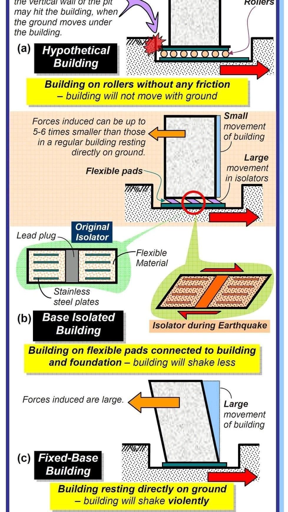 Base isolation-seismic control technique