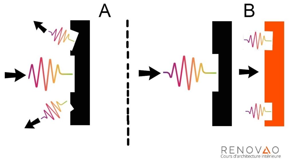Réussir l’isolation phonique de votre colocation sans vous ruiner