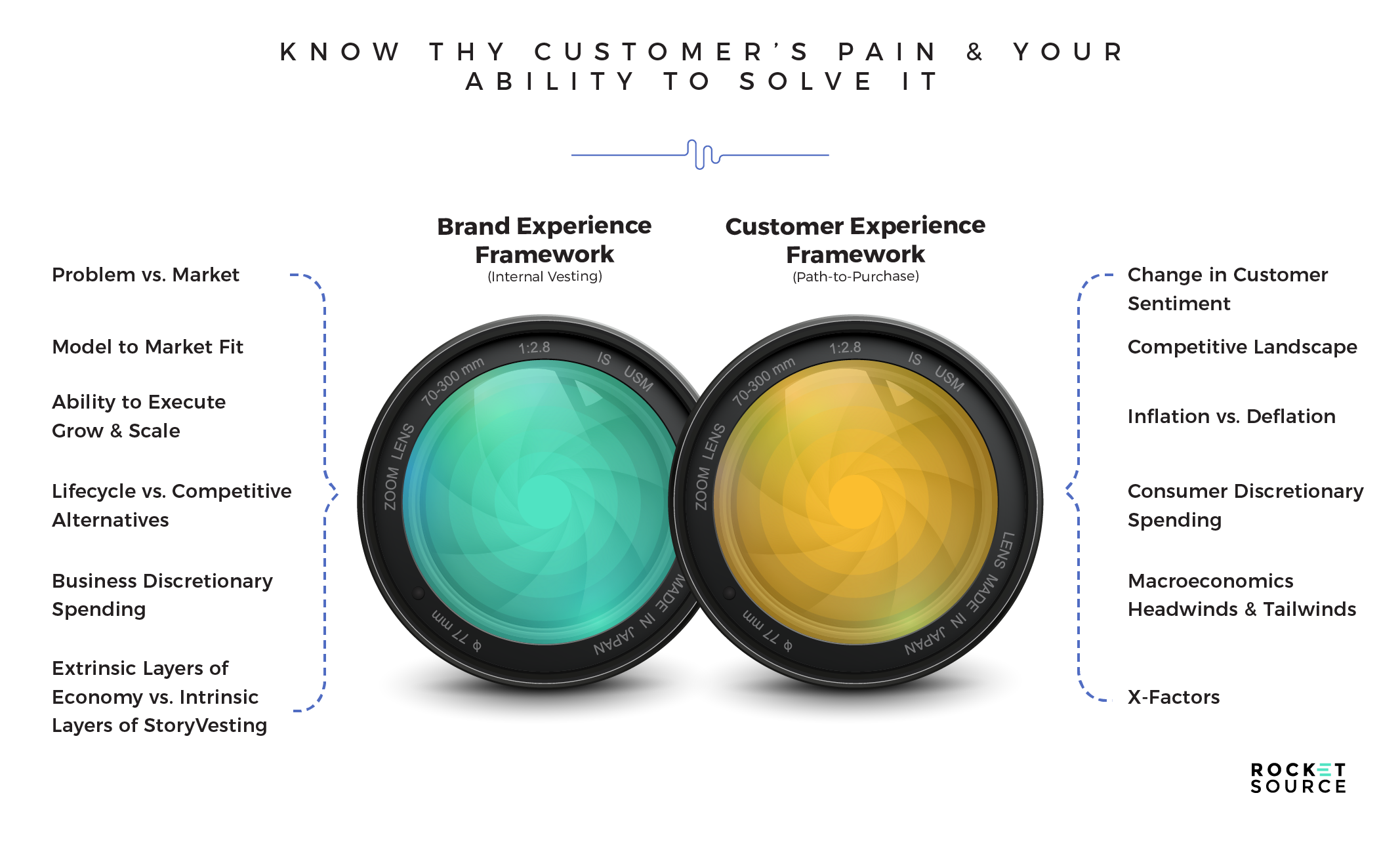 Know Customer’s Pains & Your Ability to Solve it Through North Star Metrics